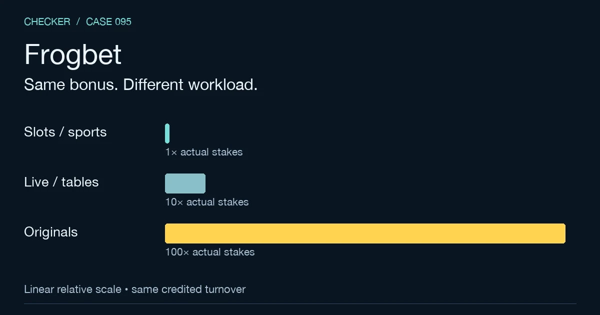 Relative stakes needed for the same reload turnover credit: 100%, 10% and 1% contributions.