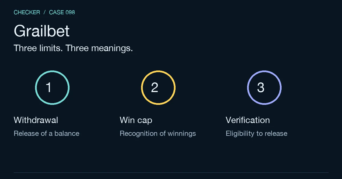 Grailbet limit map: uncapped crypto withdrawal size does not override win or identity conditions.